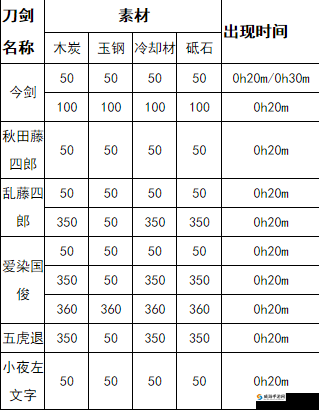刀剑乱舞明石国行公式与锻刀时间详解
