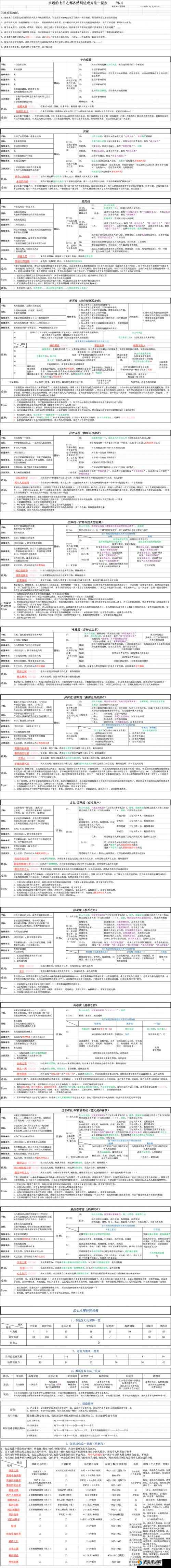 永远的7日之都安怎么样？安技能属性详解
