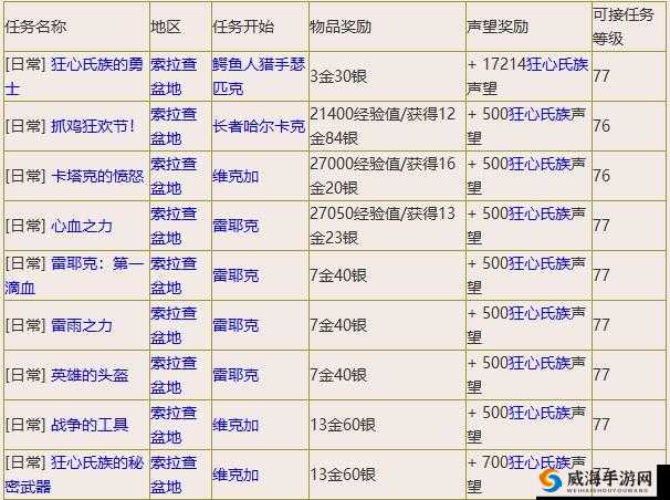 迷雾世界声望任务怎么做 声望任务玩法详解