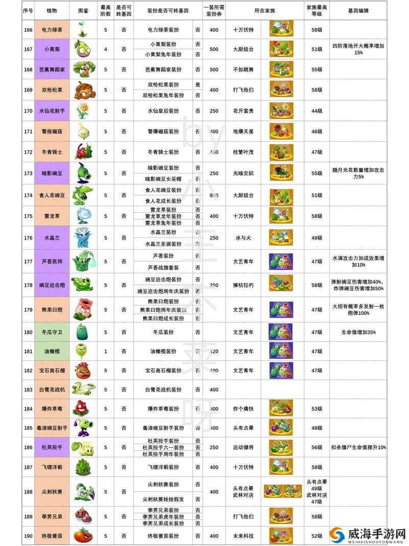 植物大战僵尸2植物排行榜 最强植物排名推荐