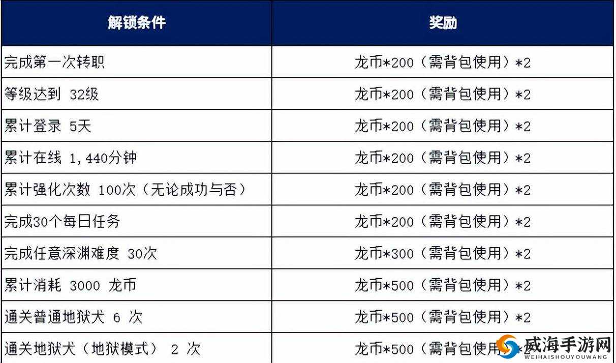 龙之谷手游冒险先遣者怎么获得？冒险先遣者获得攻略