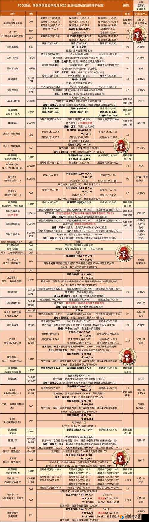 FGO本能寺无间炼狱怎么打？本能寺无间炼狱阵容推荐