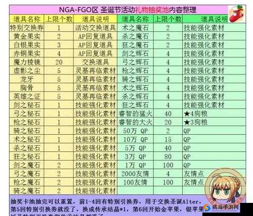 FGO圣诞节奖池有什么道具 圣诞节奖池介绍