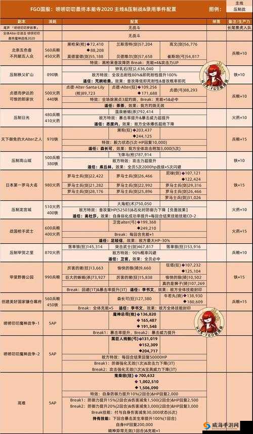 FGO本能寺副本介绍，副本通关技巧详解