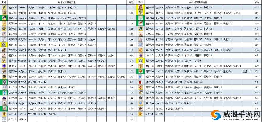 FGO每日素材掉落表与每日副本掉落介绍，演变史专题