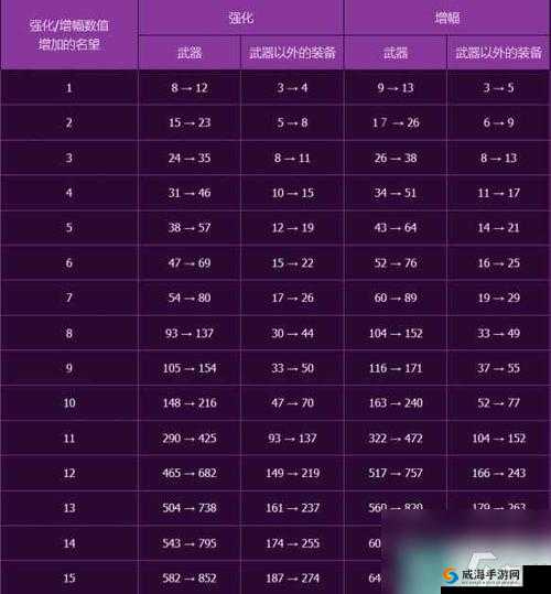 DNF手游装备怎么强化，全面强化攻略介绍