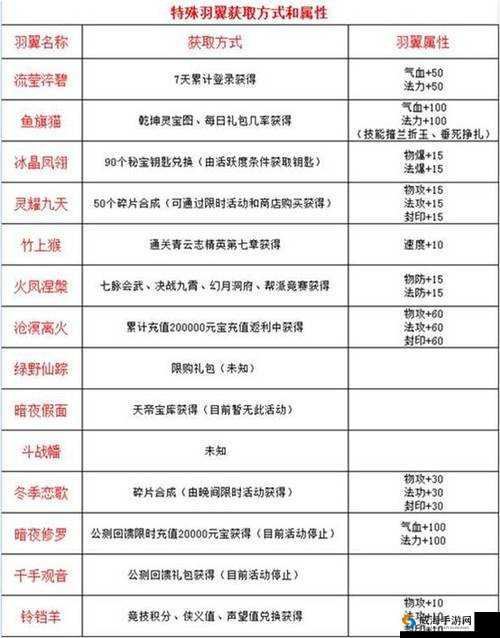 梦幻诛仙手游羽翼染色怎么获得？羽翼染色方法详解
