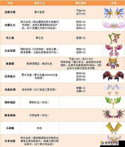 梦幻诛仙手游羽翼属性与羽翼属性系统简介攻略