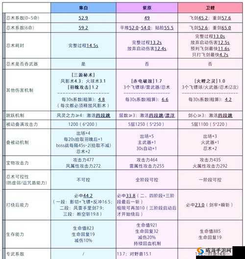 影之刃2鲤怎么加点？鲤加点推荐