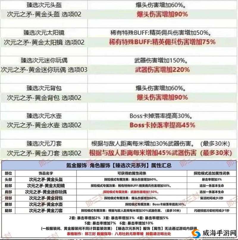 CF手游黄金拳套怎么样 CF手游黄金拳套属性介绍