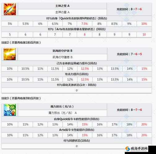 FGO双子怎么用？双子宝具技能属性图鉴详解