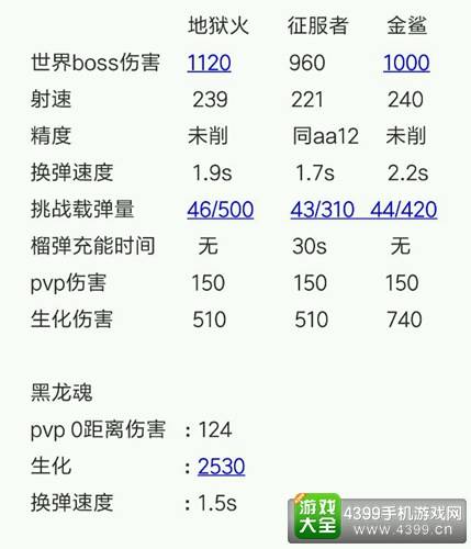 CF手游嗜血金鲨和征服者哪个好，霰弹戗对比