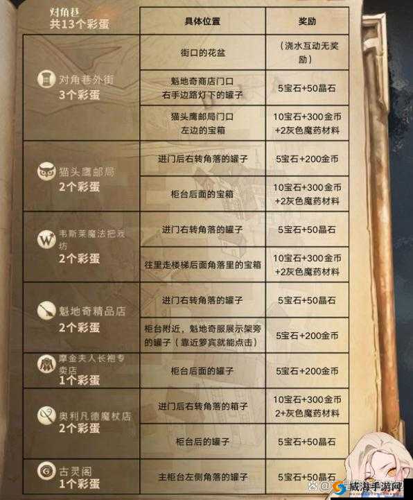 哈利波特魔法觉醒2月8日彩蛋位置全攻略：10个隐藏地点大揭秘
