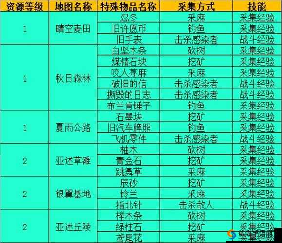 被抄家资源全掉？偷家收益全解析！明日之后高风险高回报偷家攻略