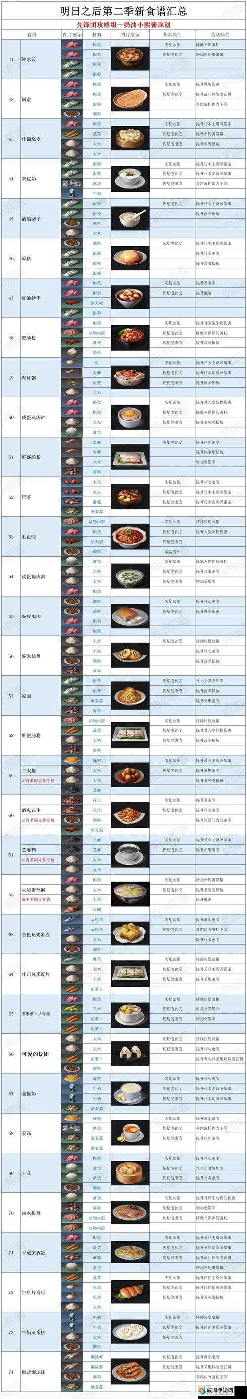 明日之后什锦拼盘怎么做？速刷攻略+材料清单全公开！手把手教你3分钟搞定高性价比食物！