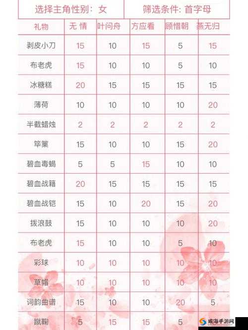 遇见逆水寒陶罐该送哪个女角色?女NPC送礼攻略全解析!